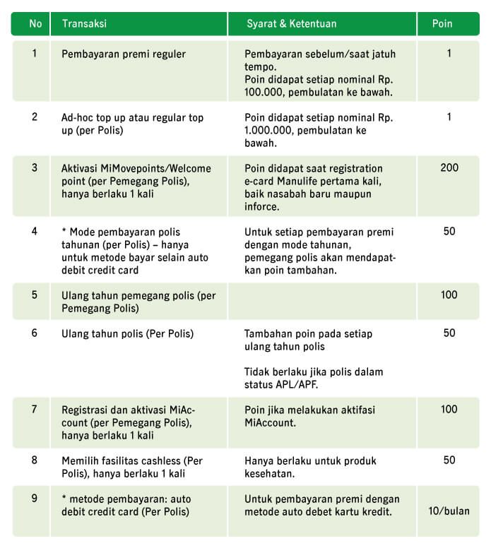 Perolehan poin MiMovepoints