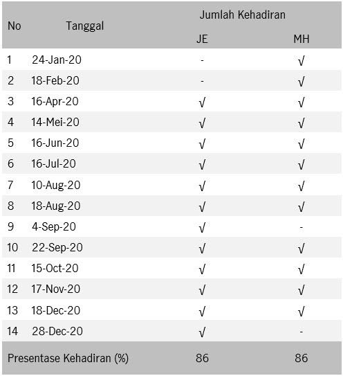 Jumlah Kehadiran Rapat Dewan Pengawas Syariah