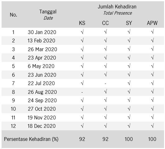 Jumlah Kehadiran Rapat Dewan Komisaris